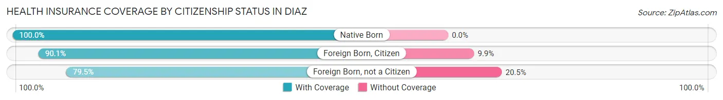 Health Insurance Coverage by Citizenship Status in Diaz