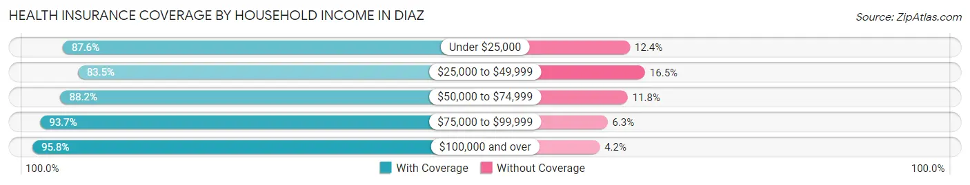 Health Insurance Coverage by Household Income in Diaz