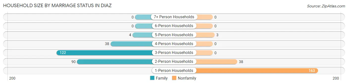 Household Size by Marriage Status in Diaz