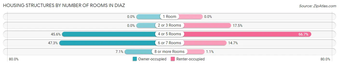 Housing Structures by Number of Rooms in Diaz
