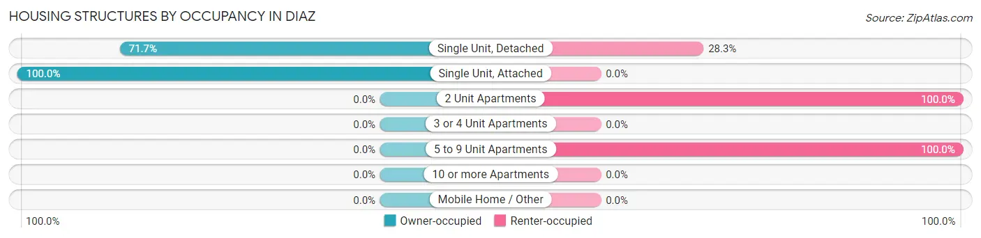 Housing Structures by Occupancy in Diaz