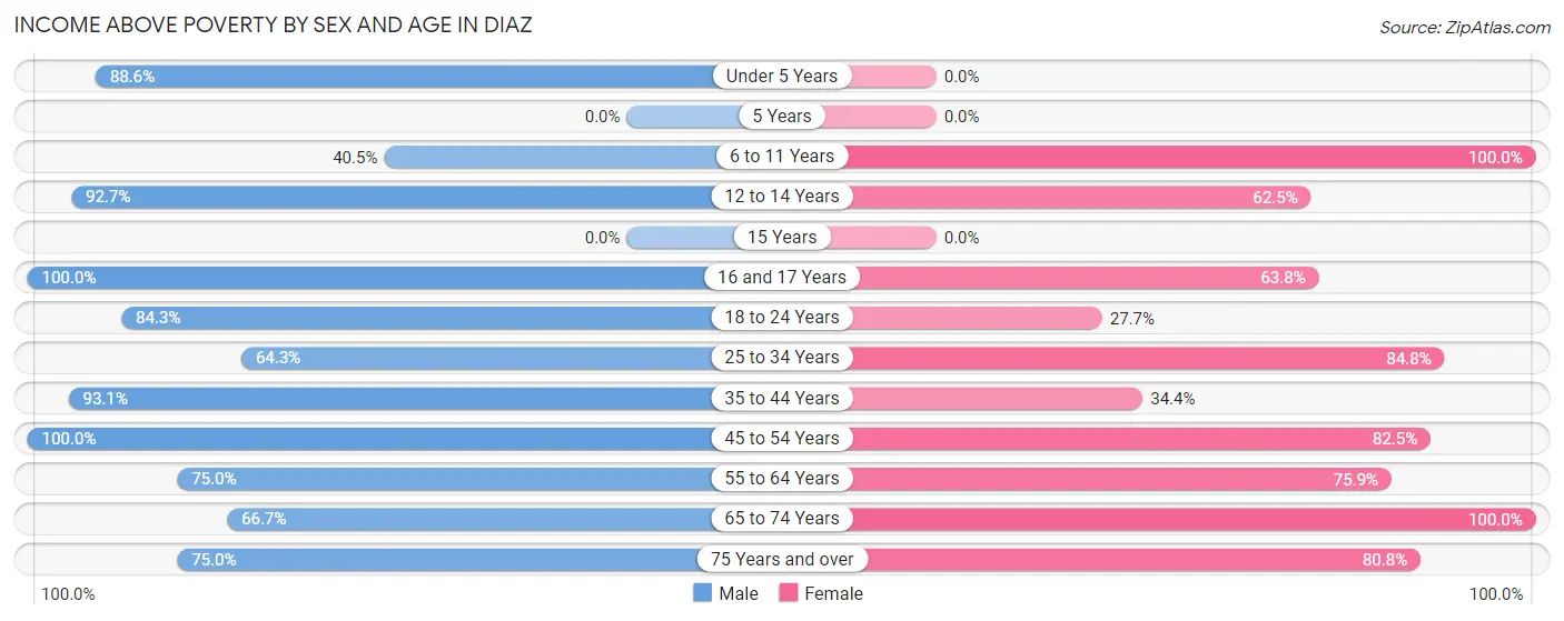 Income Above Poverty by Sex and Age in Diaz
