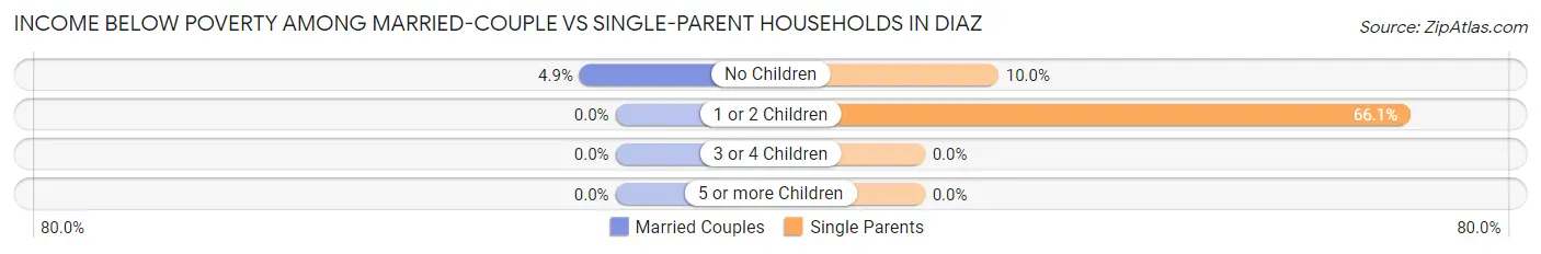 Income Below Poverty Among Married-Couple vs Single-Parent Households in Diaz