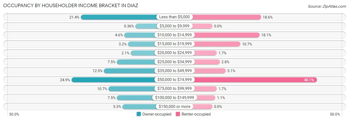 Occupancy by Householder Income Bracket in Diaz