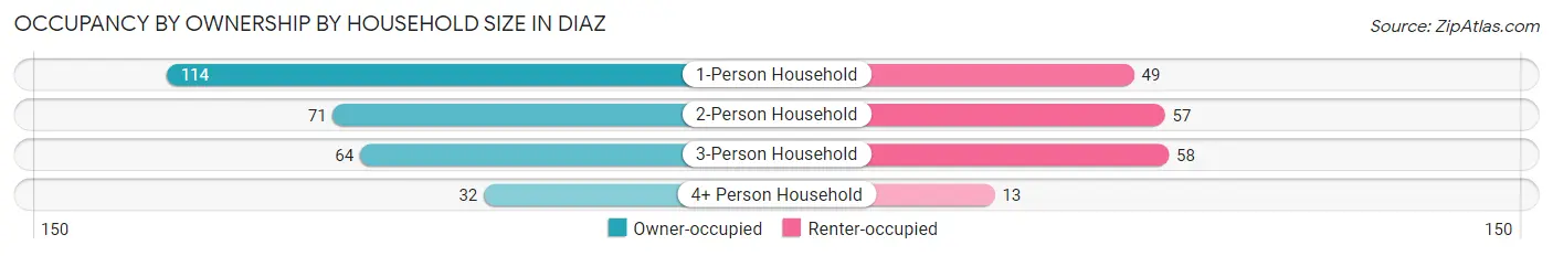 Occupancy by Ownership by Household Size in Diaz