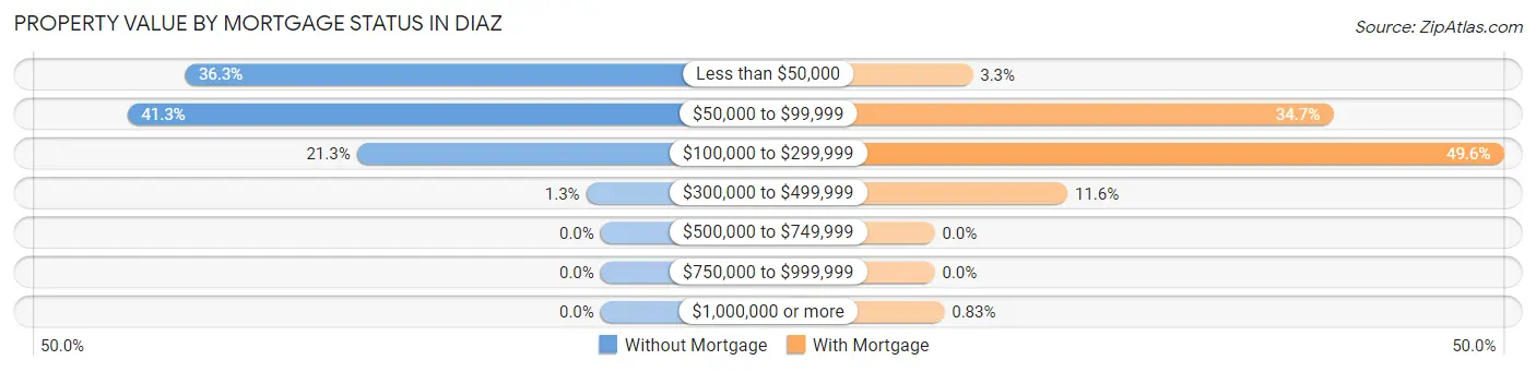 Property Value by Mortgage Status in Diaz