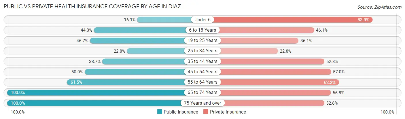 Public vs Private Health Insurance Coverage by Age in Diaz