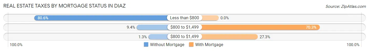 Real Estate Taxes by Mortgage Status in Diaz