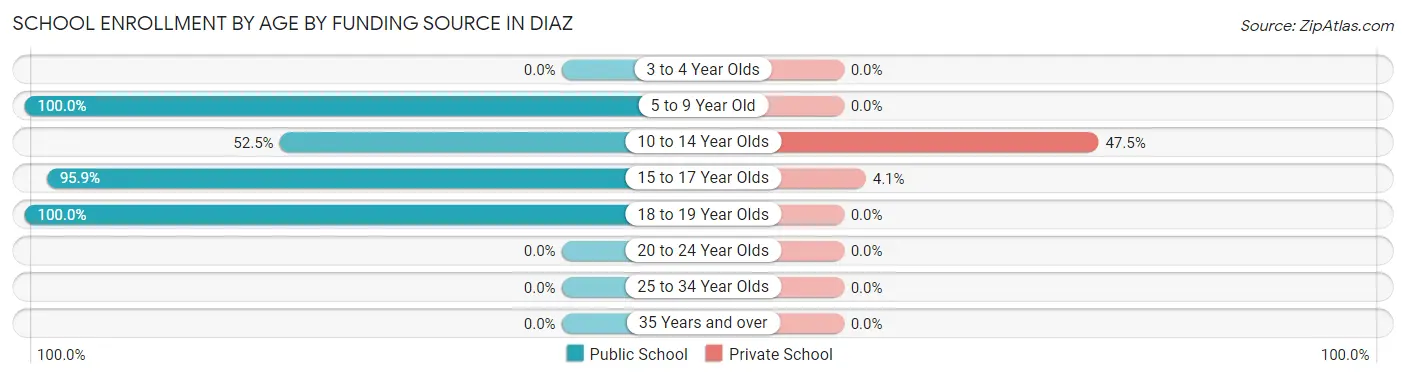 School Enrollment by Age by Funding Source in Diaz