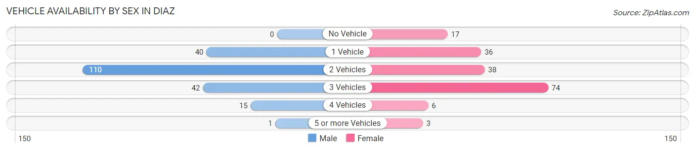 Vehicle Availability by Sex in Diaz