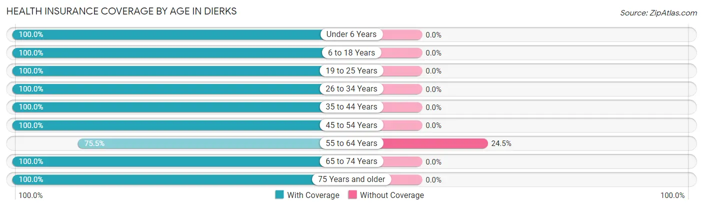 Health Insurance Coverage by Age in Dierks