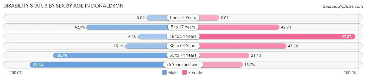 Disability Status by Sex by Age in Donaldson