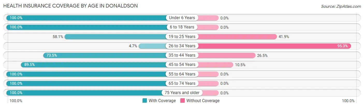 Health Insurance Coverage by Age in Donaldson