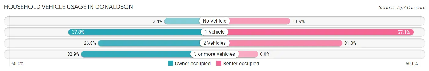 Household Vehicle Usage in Donaldson