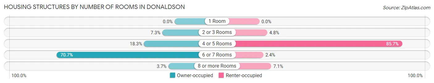 Housing Structures by Number of Rooms in Donaldson
