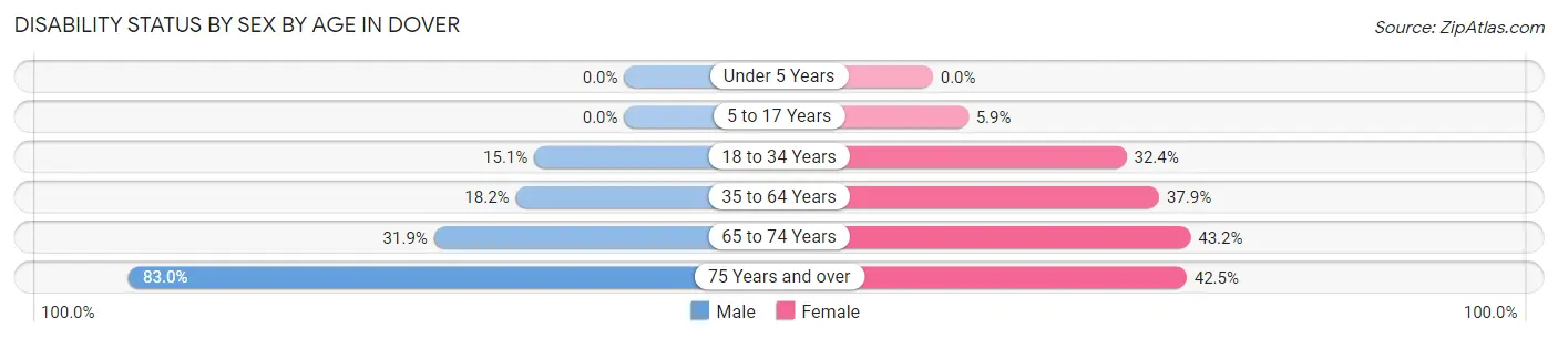 Disability Status by Sex by Age in Dover