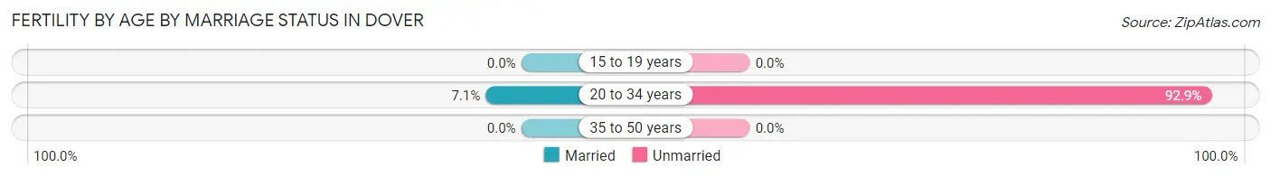 Female Fertility by Age by Marriage Status in Dover