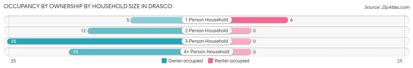Occupancy by Ownership by Household Size in Drasco