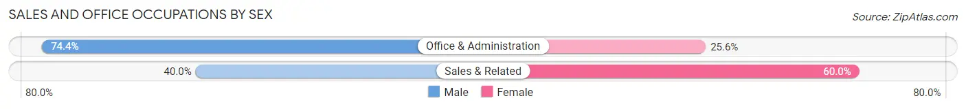 Sales and Office Occupations by Sex in Drasco