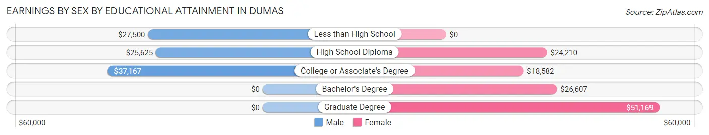 Earnings by Sex by Educational Attainment in Dumas