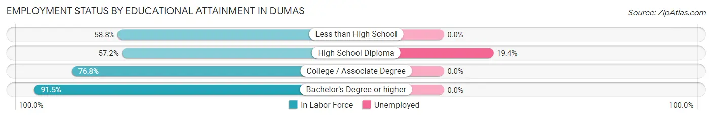 Employment Status by Educational Attainment in Dumas