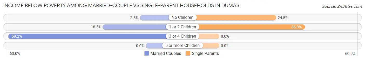 Income Below Poverty Among Married-Couple vs Single-Parent Households in Dumas
