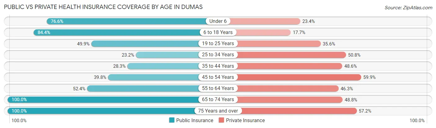 Public vs Private Health Insurance Coverage by Age in Dumas
