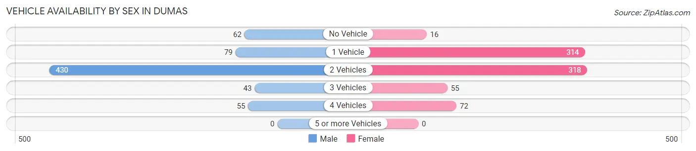 Vehicle Availability by Sex in Dumas