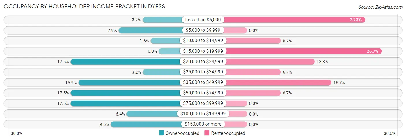 Occupancy by Householder Income Bracket in Dyess