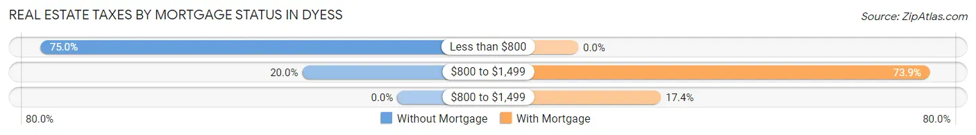 Real Estate Taxes by Mortgage Status in Dyess