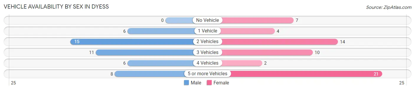Vehicle Availability by Sex in Dyess