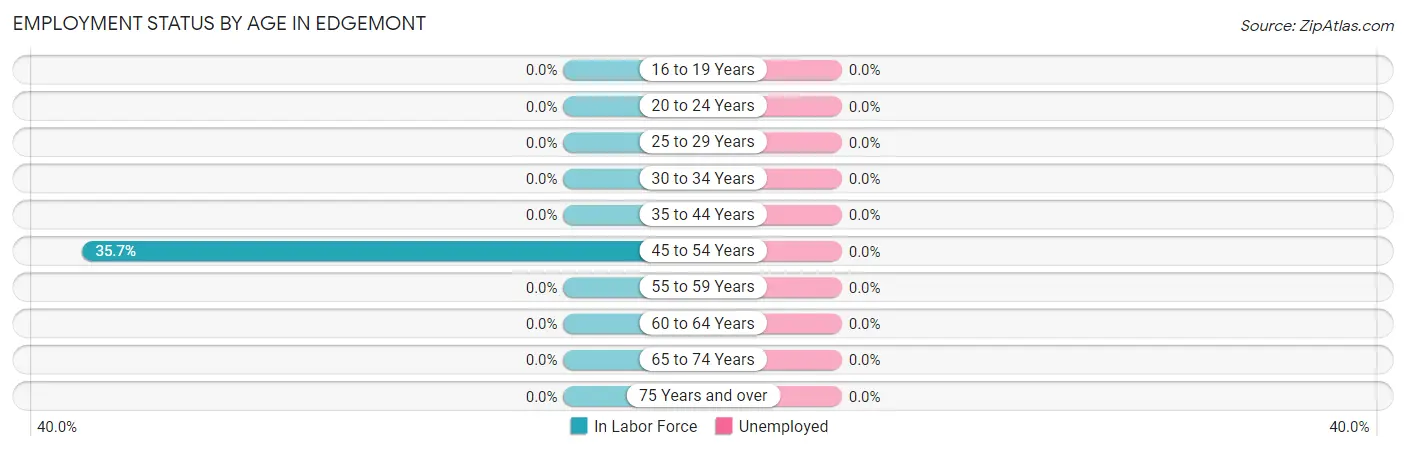 Employment Status by Age in Edgemont