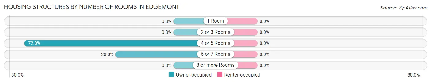 Housing Structures by Number of Rooms in Edgemont