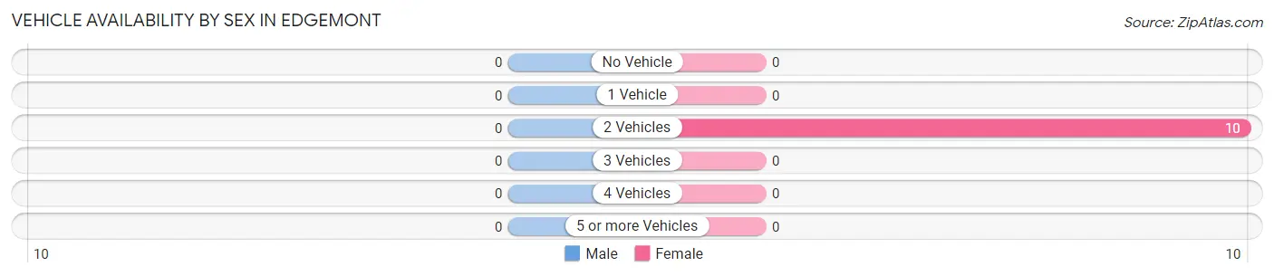 Vehicle Availability by Sex in Edgemont