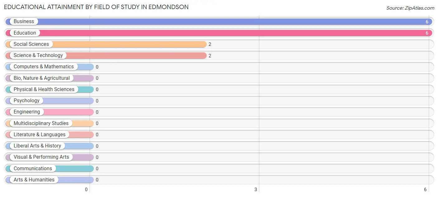 Educational Attainment by Field of Study in Edmondson