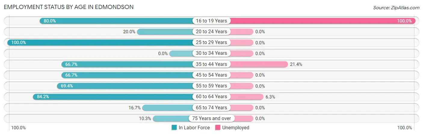 Employment Status by Age in Edmondson