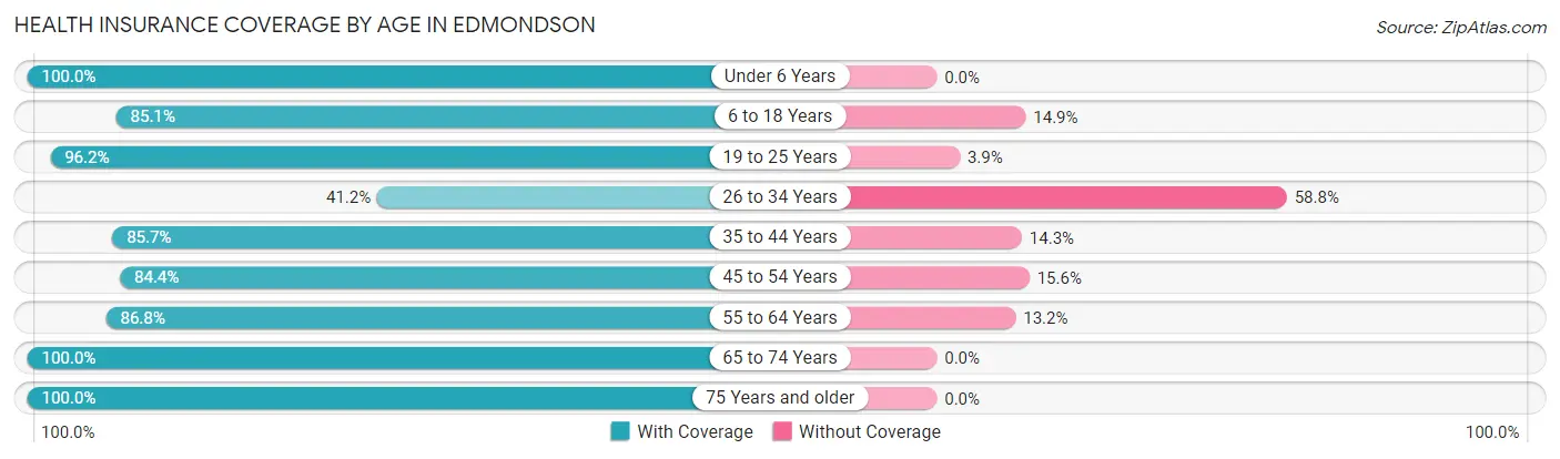 Health Insurance Coverage by Age in Edmondson