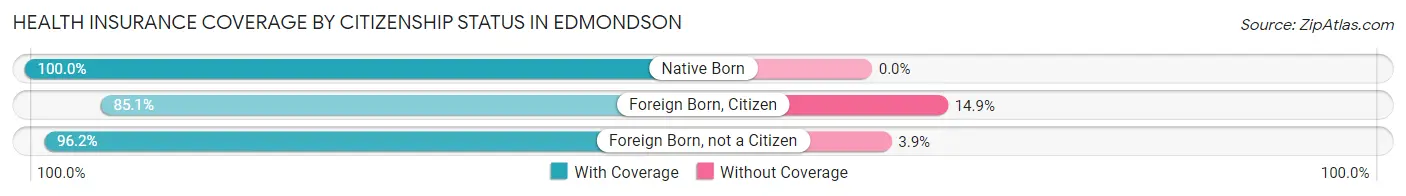 Health Insurance Coverage by Citizenship Status in Edmondson