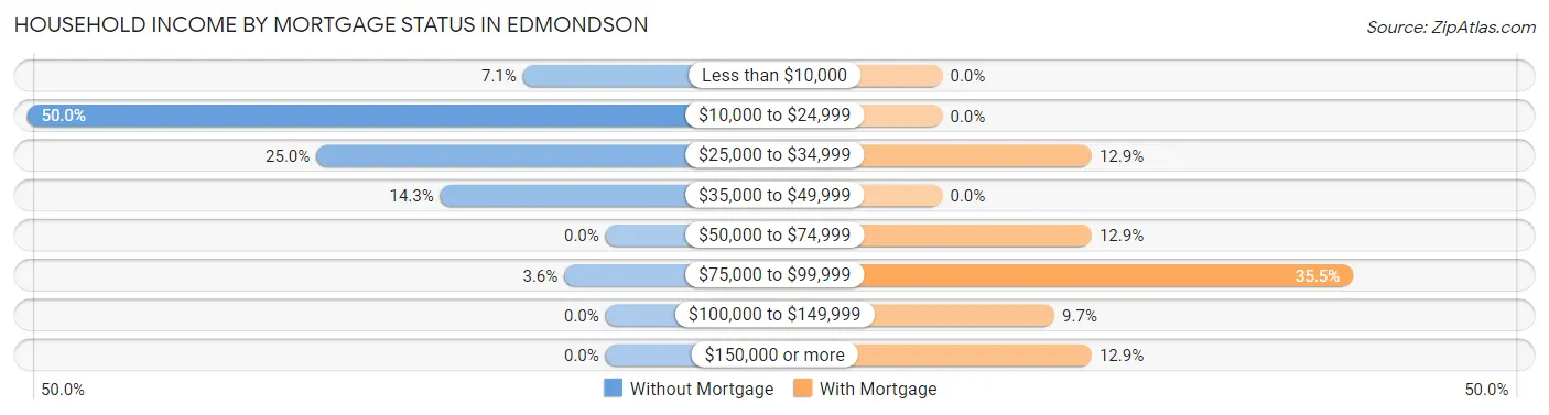 Household Income by Mortgage Status in Edmondson