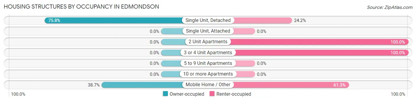 Housing Structures by Occupancy in Edmondson