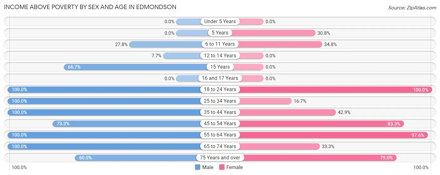 Income Above Poverty by Sex and Age in Edmondson