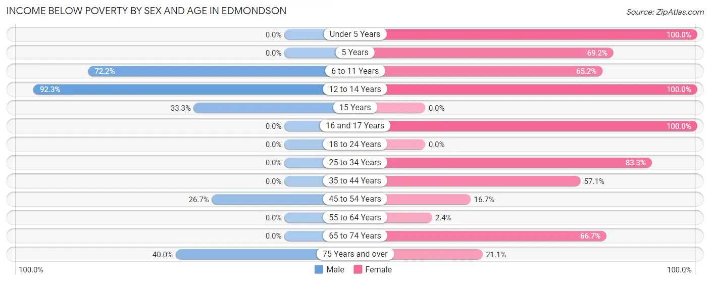 Income Below Poverty by Sex and Age in Edmondson