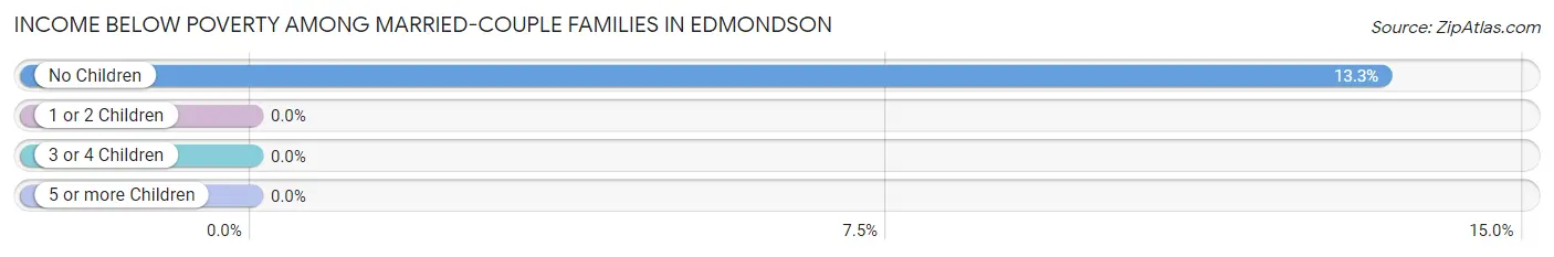 Income Below Poverty Among Married-Couple Families in Edmondson