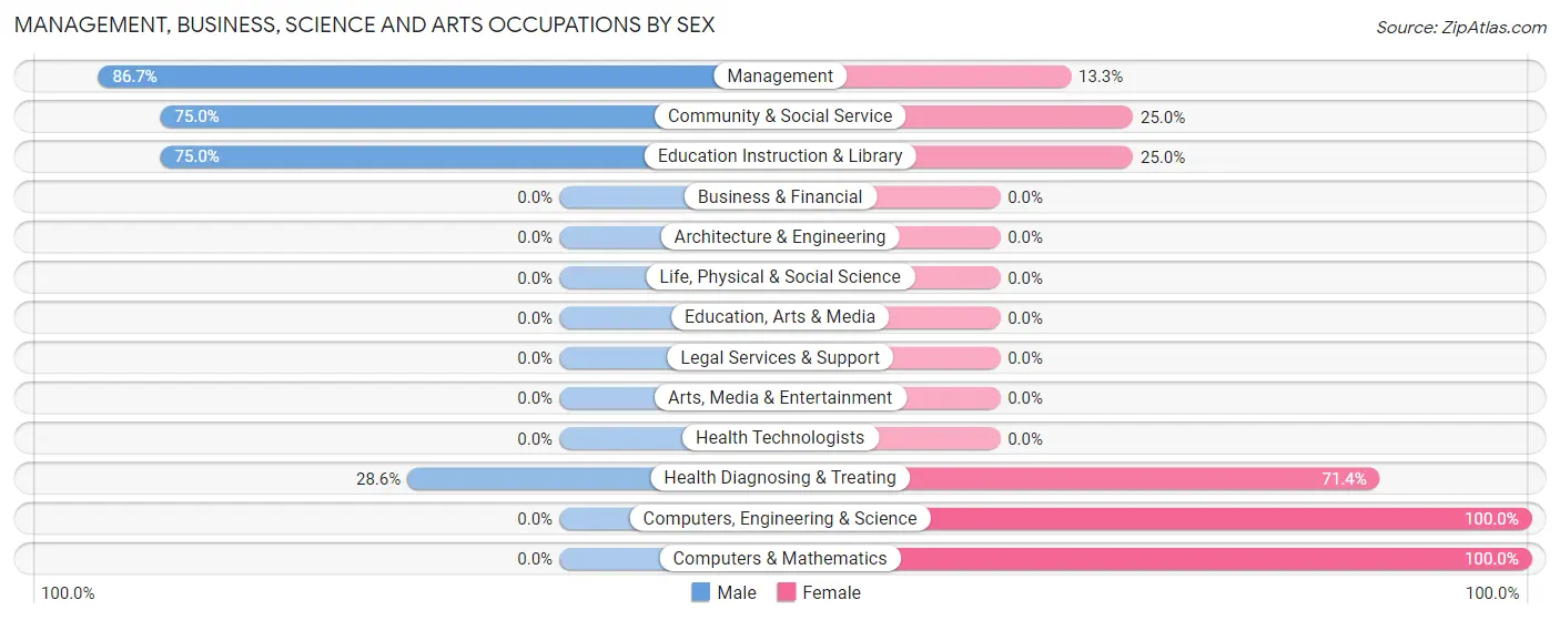 Management, Business, Science and Arts Occupations by Sex in Edmondson