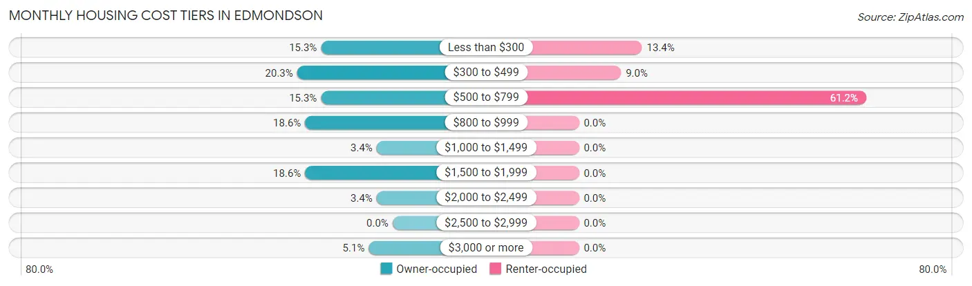 Monthly Housing Cost Tiers in Edmondson