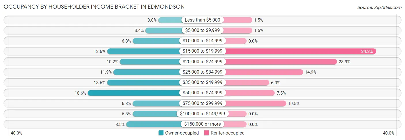 Occupancy by Householder Income Bracket in Edmondson
