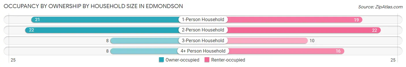 Occupancy by Ownership by Household Size in Edmondson