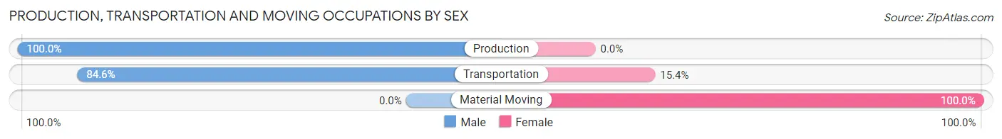 Production, Transportation and Moving Occupations by Sex in Edmondson