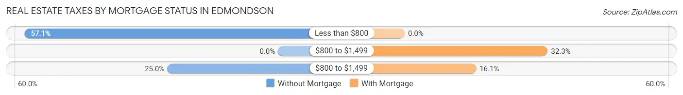 Real Estate Taxes by Mortgage Status in Edmondson
