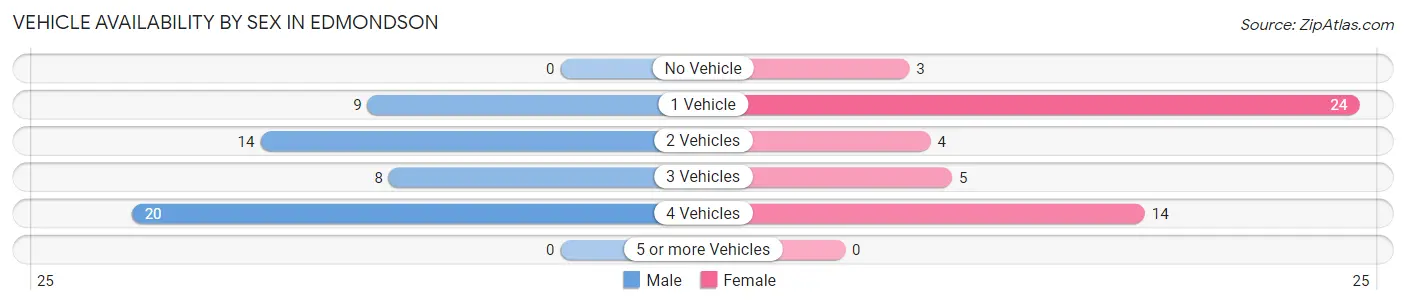 Vehicle Availability by Sex in Edmondson